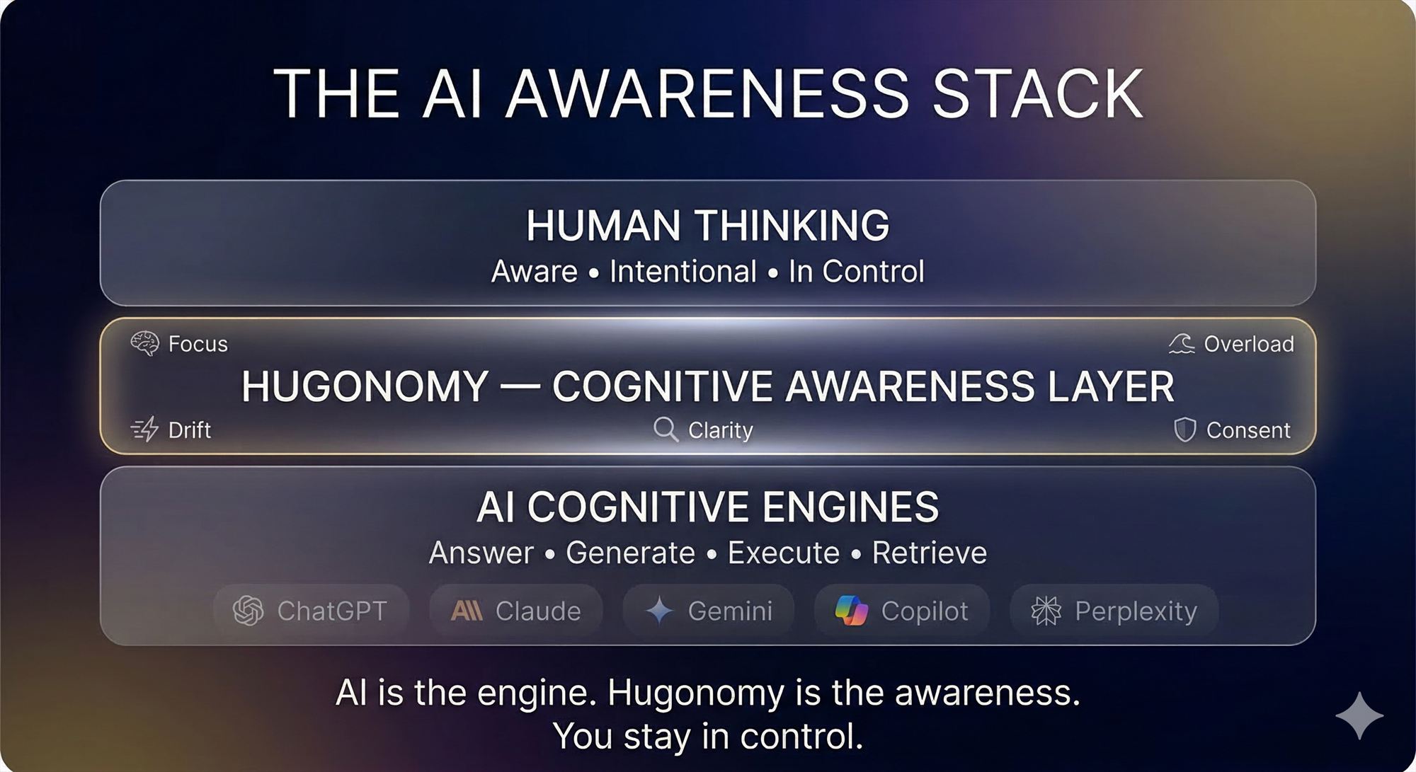 AI awareness stack visual showing Hugonomy between human thinking and AI tools.