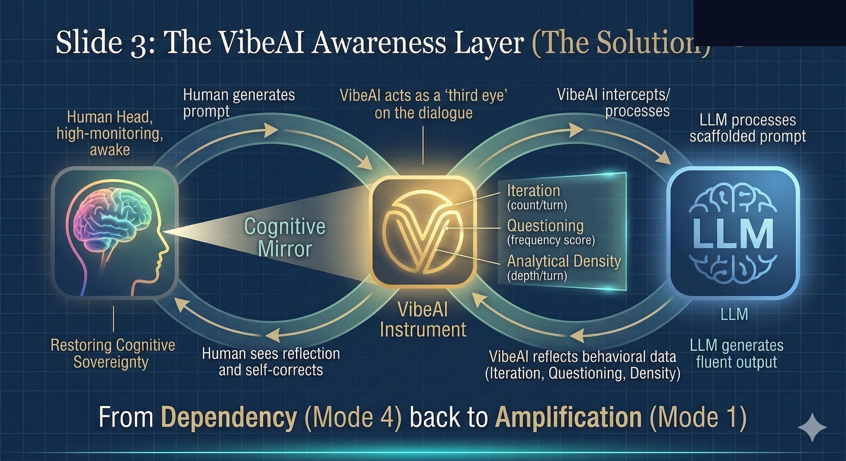 Visual showing FoldSpace helping a person notice AI drift and stay engaged in the conversation