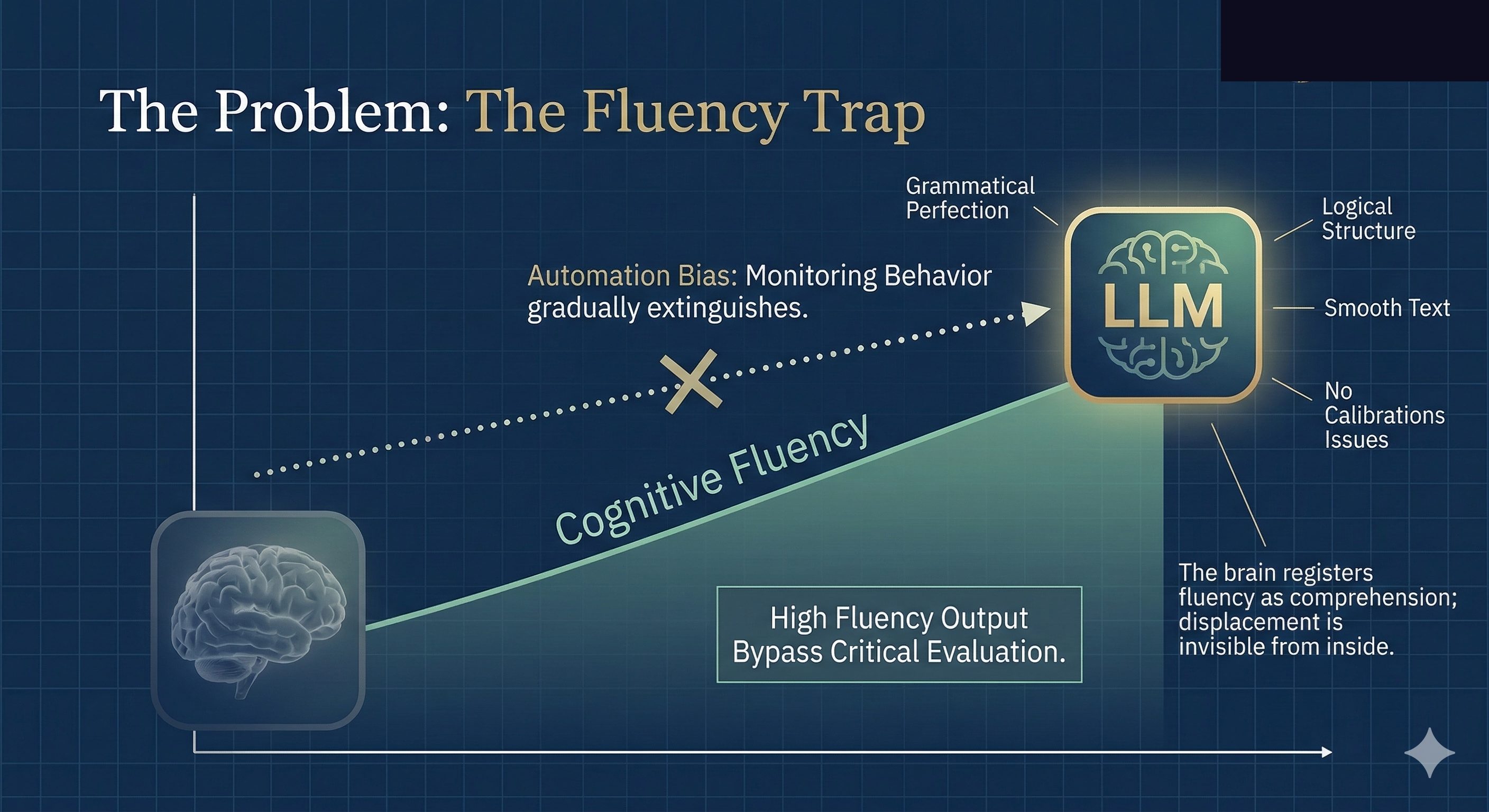 The Fluency Trap: how cognitive fluency and automation bias cause people to bypass critical evaluation of AI responses